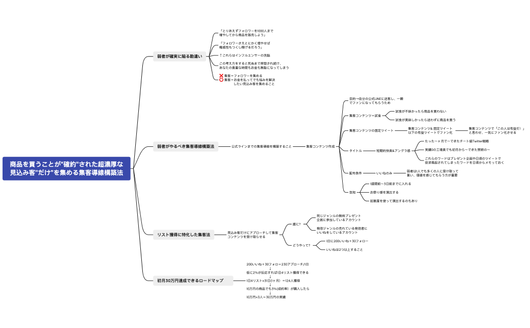 商品を買うことが"確約"された超濃厚な 見込み客"だけ"を集める集客導線構築法