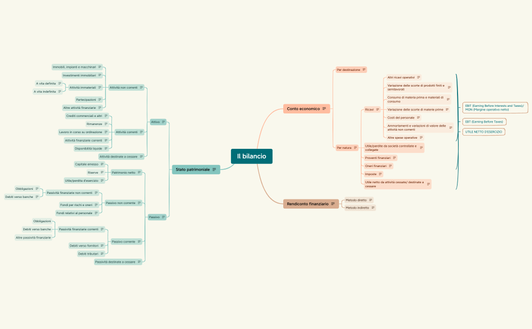 Il bilancio.xmind