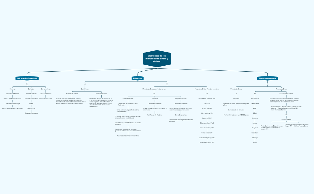 Elementos de los mercados de dinero y divisas MAPA CONCEPTUAL