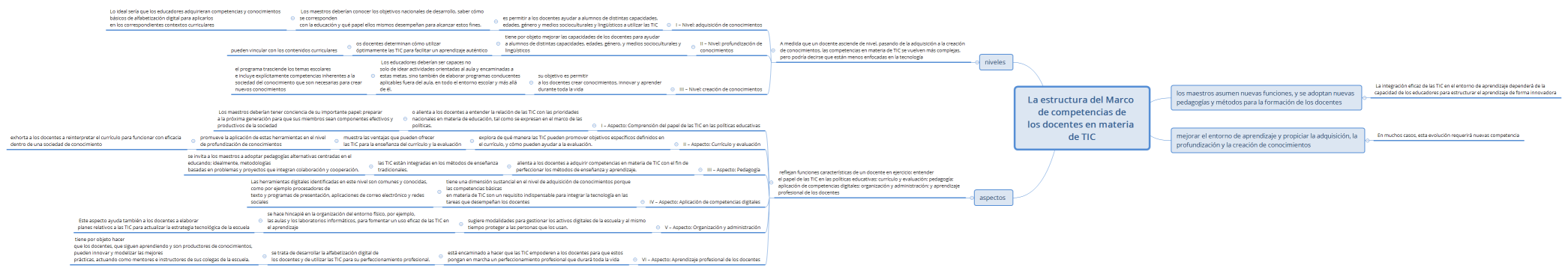 La estructura del Marco de competencias de los docentes en materia de TIC