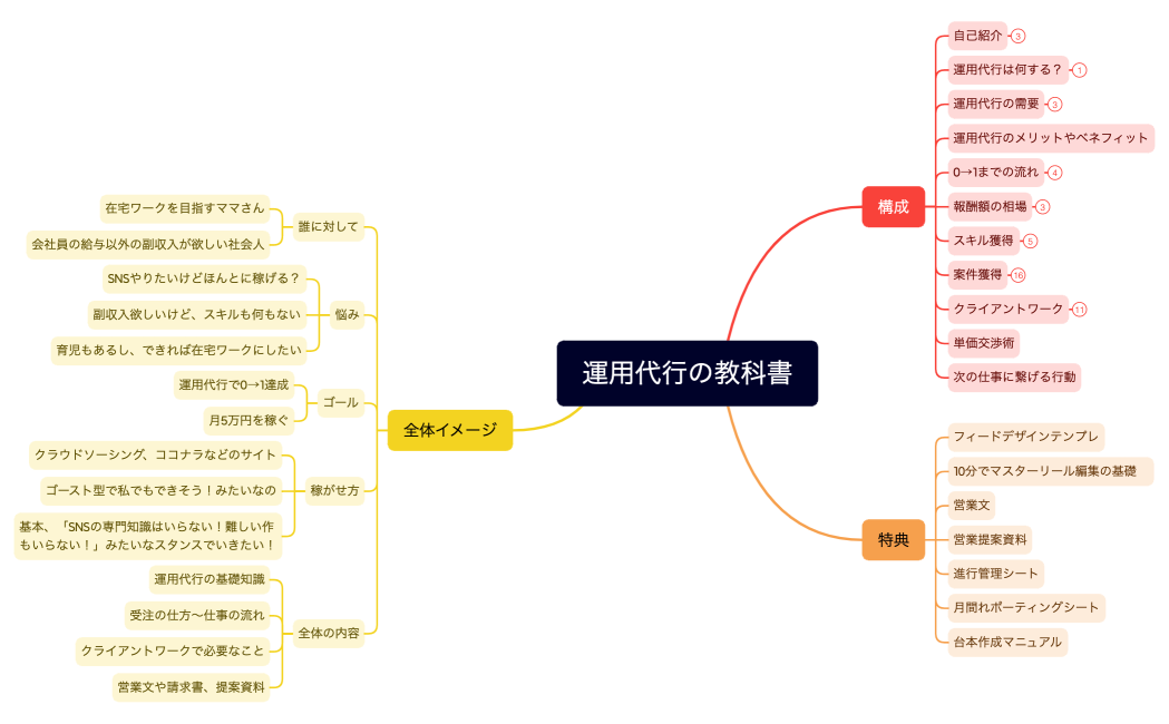 マインドマップ