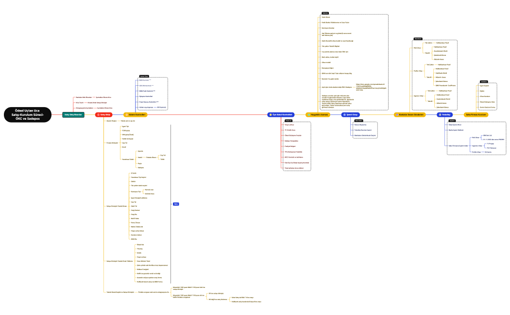 Ödeal Uçtan Uca Satış Süreci