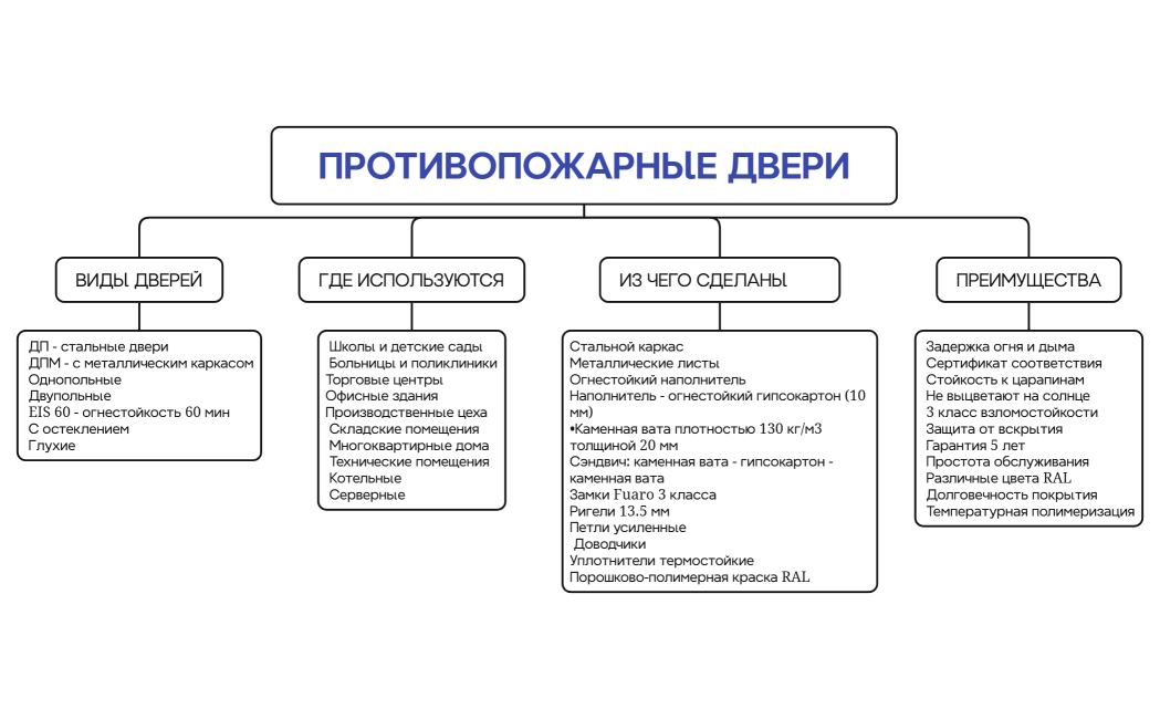 ПРОТИВОПОЖАРНЫЕ ДВЕРИ