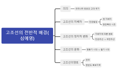 고조선의 전반적 배경