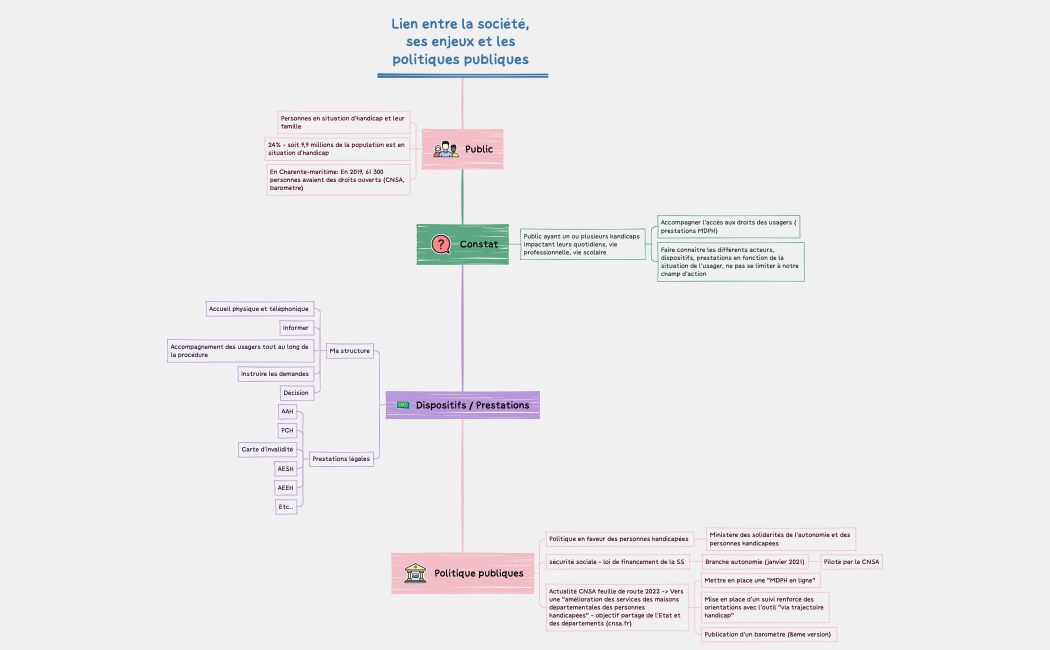 Lien entre la société, ses enjeux et les politiques publiques .xmind