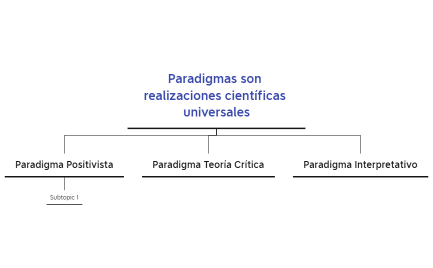 Paradigmas son realizaciones científicas universales