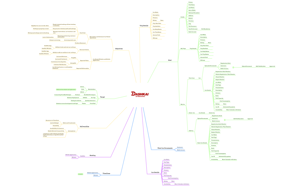 DashKai Mind Map