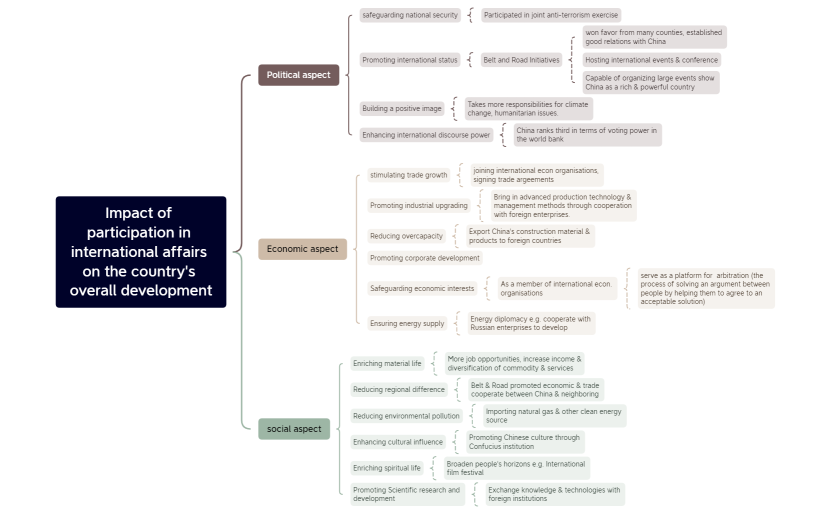 Impact of participation in international affairs on the country's overall development.xmind