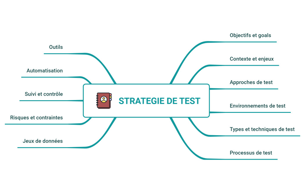 STRATEGIE DE TEST