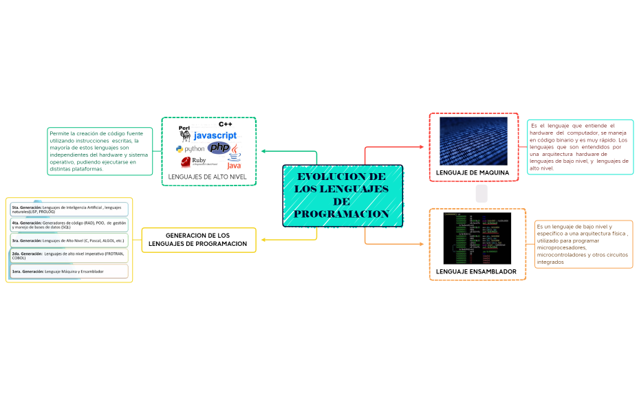 EVOLUCION DE LOS LENGUAJES DE PROGRAMACION 