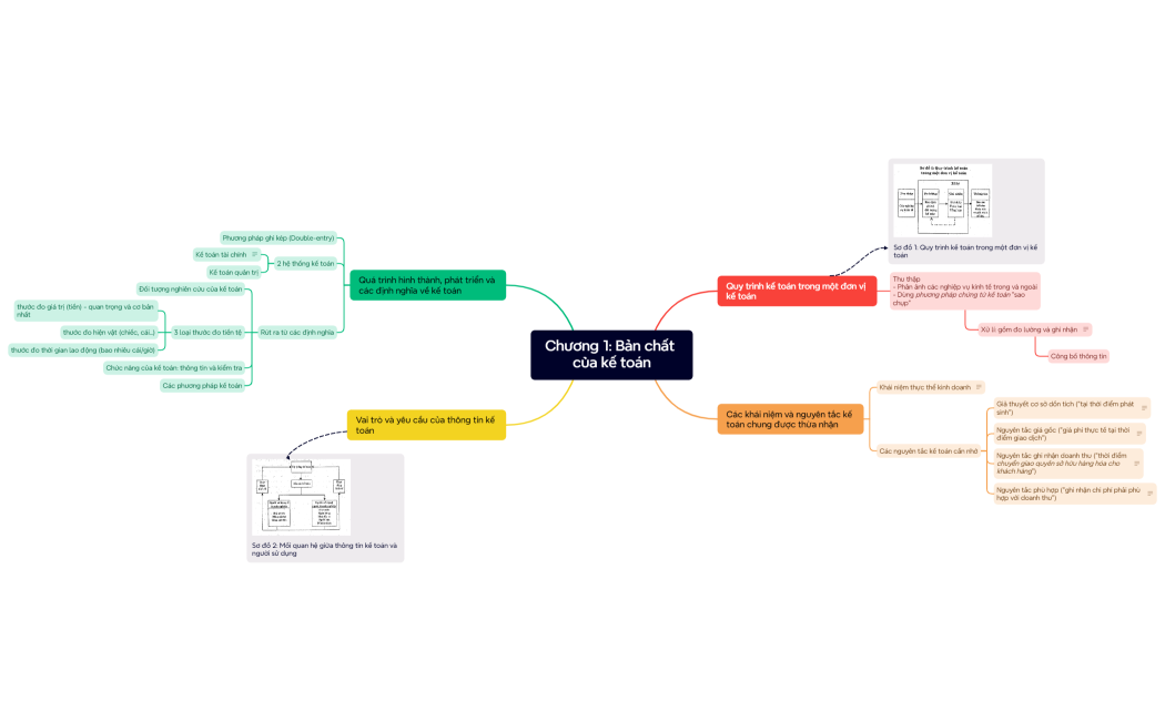 Chương 1 Bản chất của kế toán