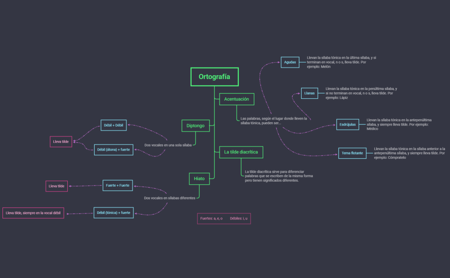 Ortografía castellano