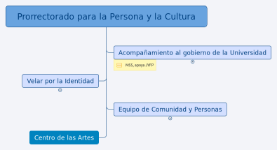 Prorrectorado para la Persona y la Cultura