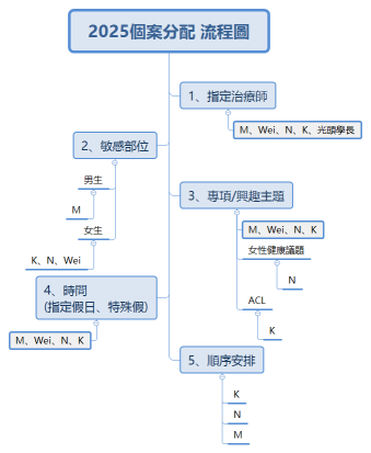 2025個案分配 流程圖