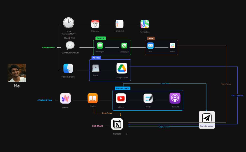 My Productivity System
