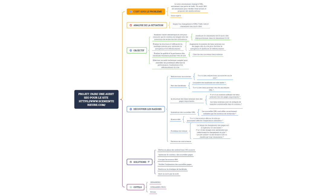 Projet Faire une audit SEO pour le site httpswww.sceneinterieure.com