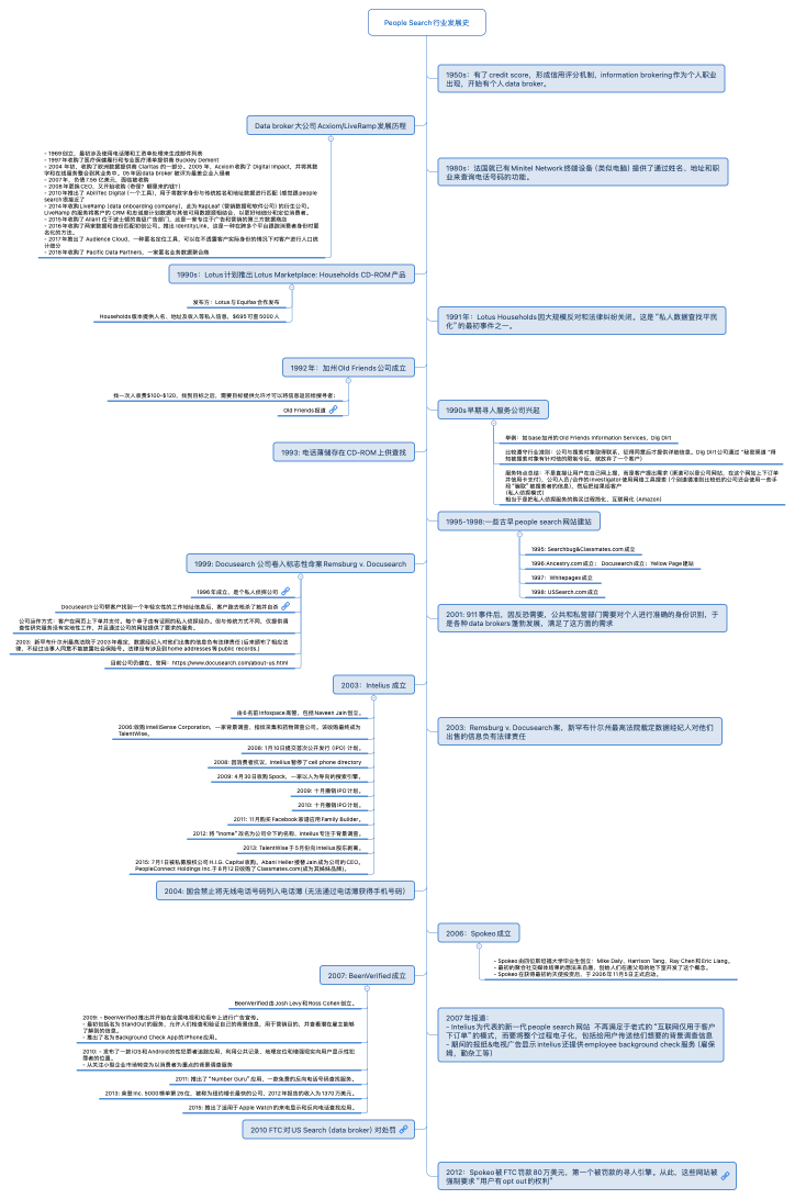 people search行业发展史