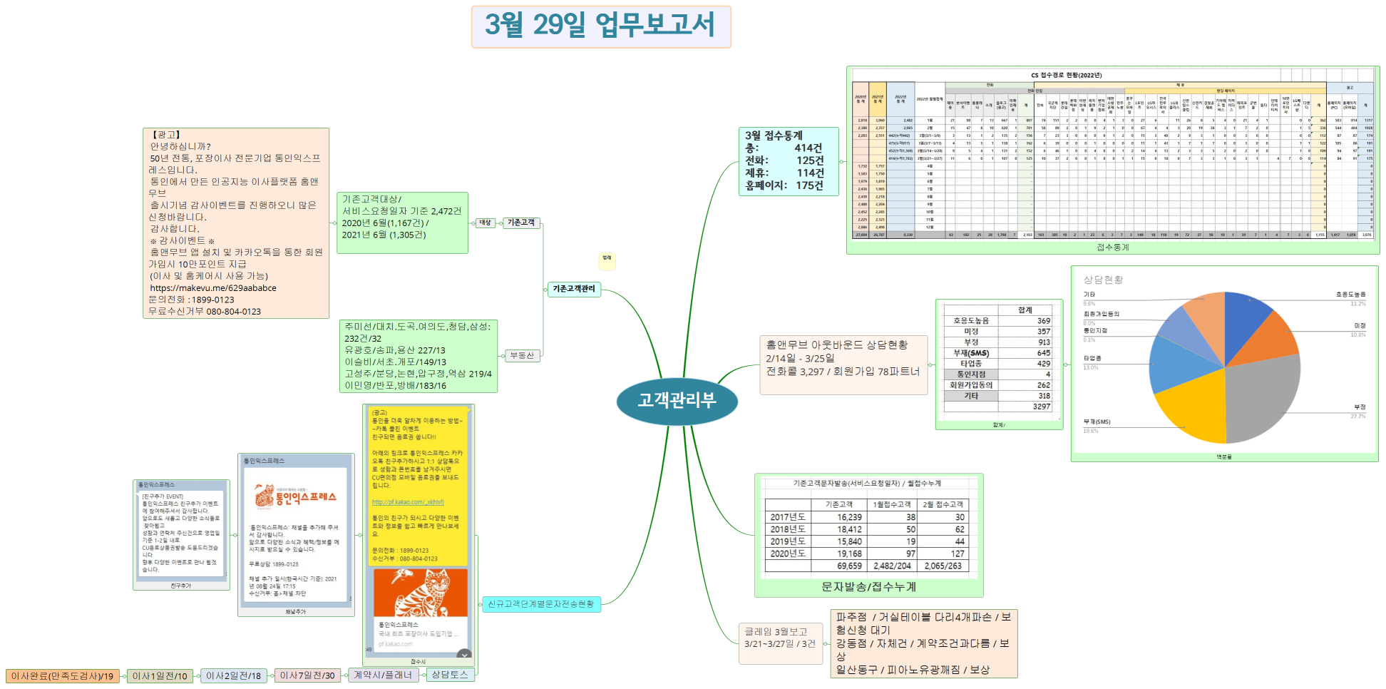 고객관리부