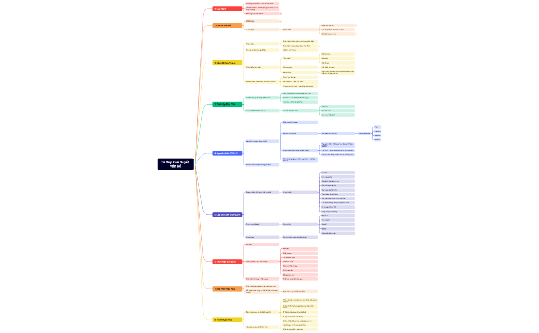 Tư Duy Giải Quyết Vấn Đề
