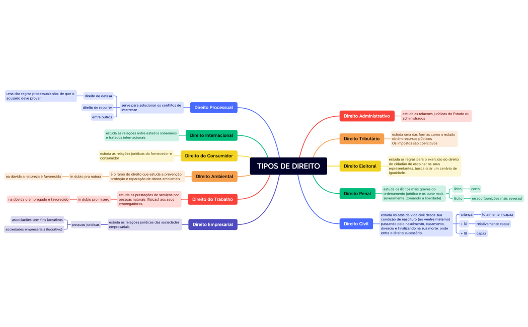 TIPOS DE DIREITO-230503215521.xmind