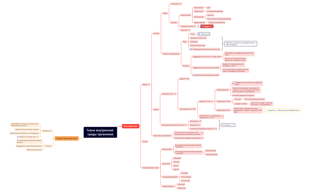 Ткани внутренней среды организма