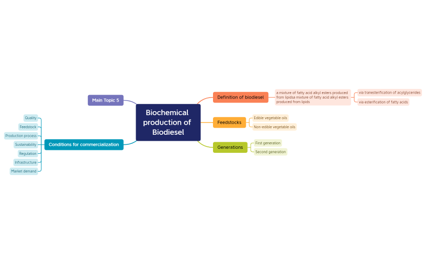 chapter2_biochemical_production_of_biodiesel.xmind