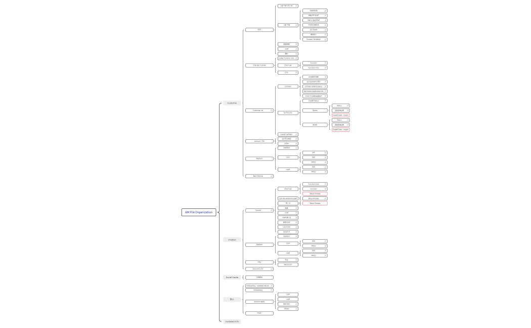 AM File Organization