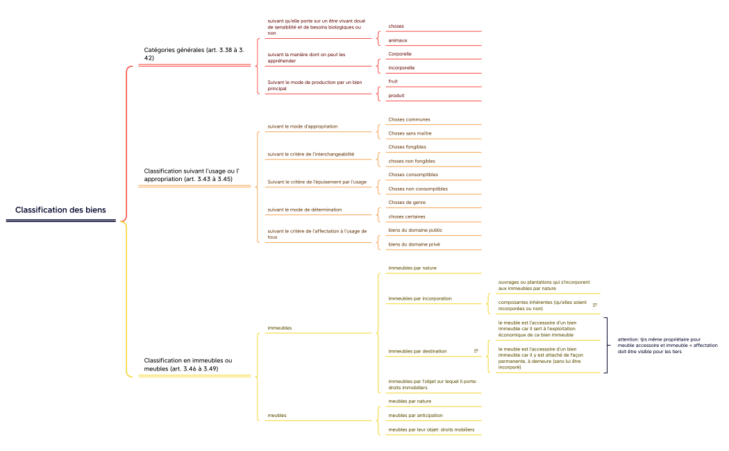 Classification des biens