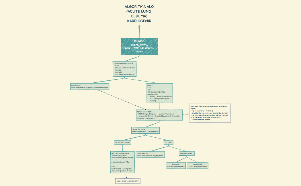 ALGORITMA ALO (ACUTE LUNG OEDEMA).xmind