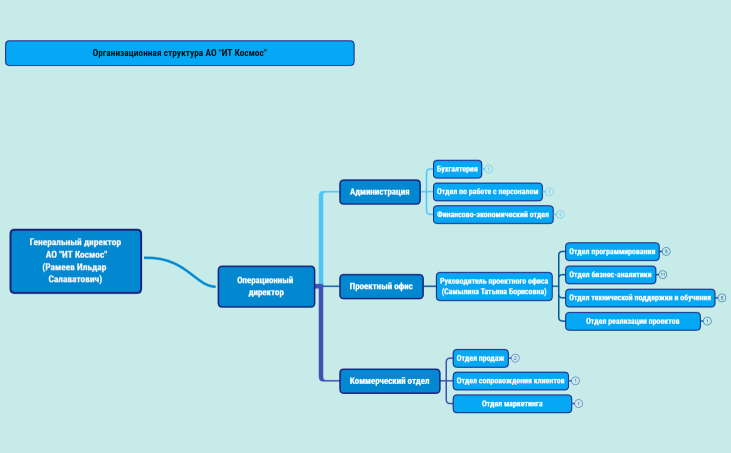 Организационная структура АО ИТ Космос от 25.10.2024 г._финал