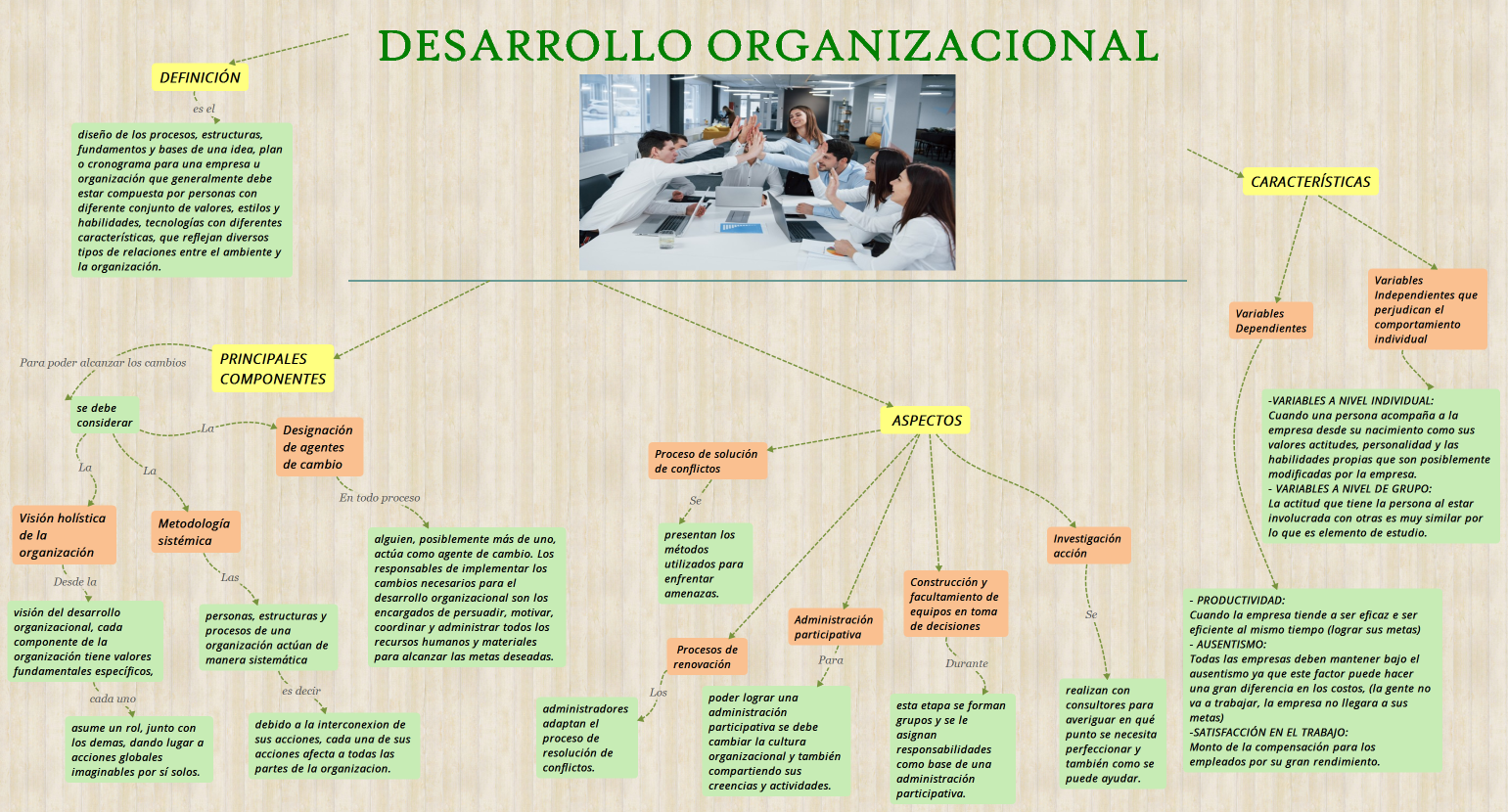DESARROLLO ORGANIZACIONAL