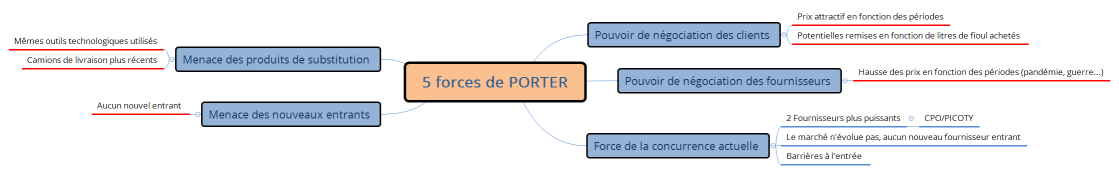 5 forces de PORTER