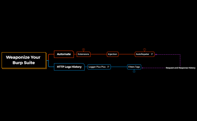 Weaponize Your Burp Suite