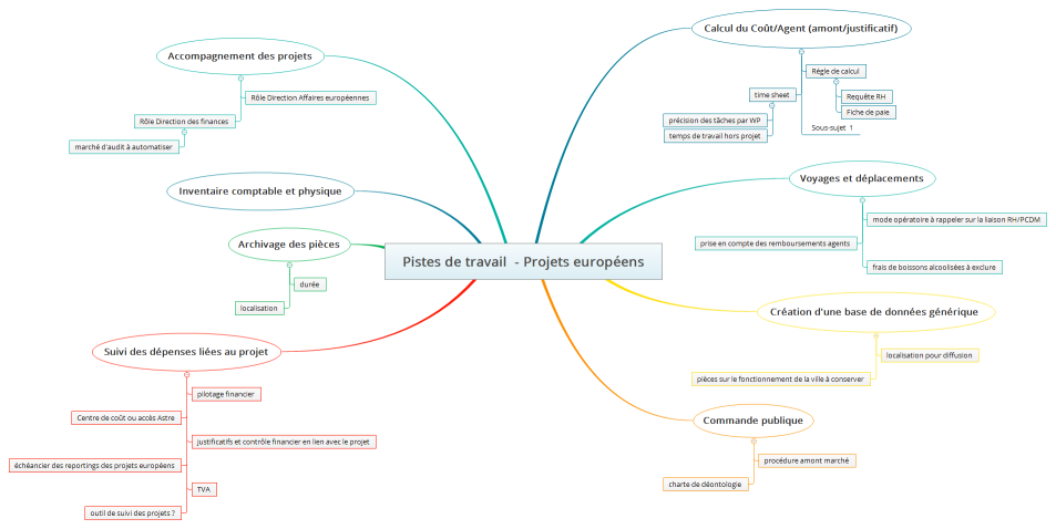 Pistes de travail  - Projets européens