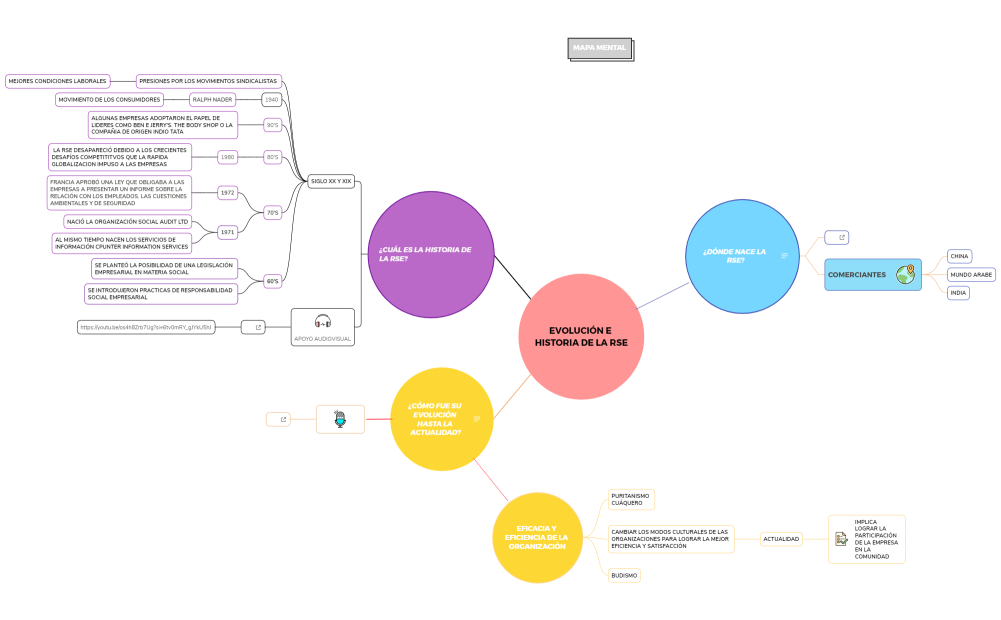 IMPORTANCIA Y EVOLUCIÓN DE LA RSE