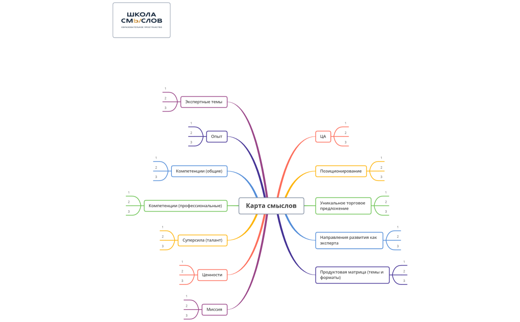 Карта смыслов