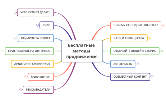 Бесплатные методы продвижения