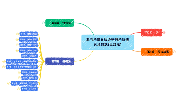 民法概説体系ツリー.xmind
