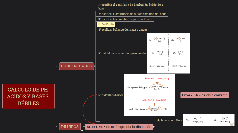 CÁLCULO DE PH ÁCIDOS Y BASES DÉBILES