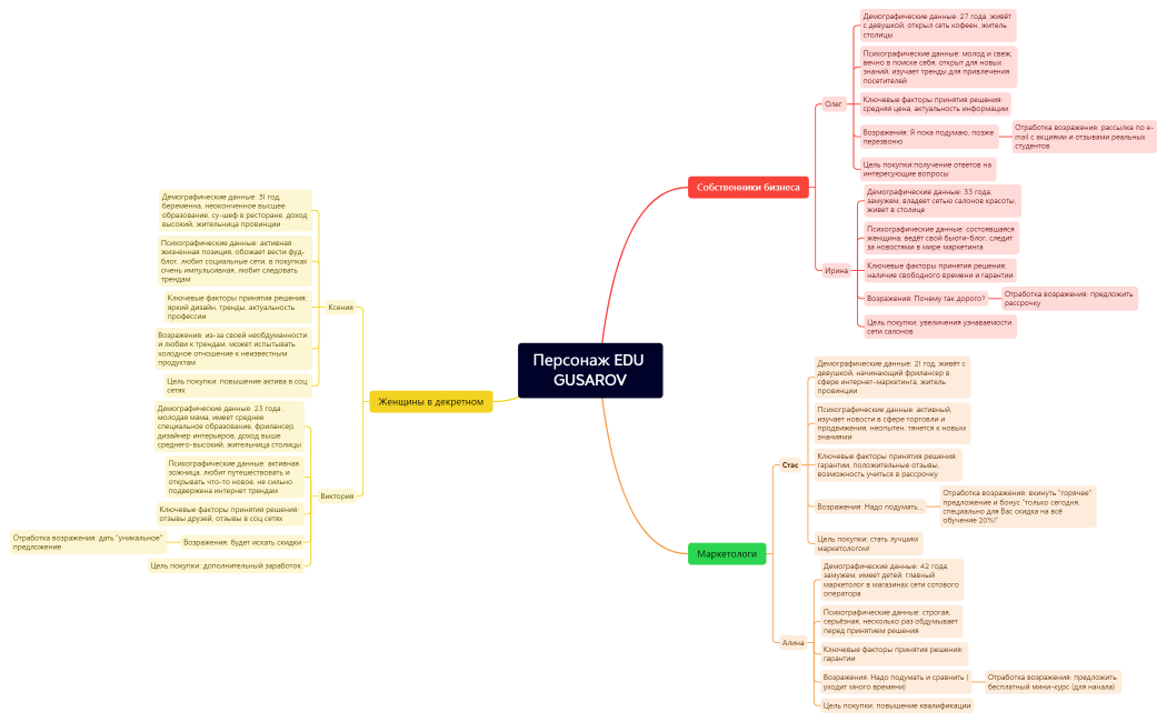 Персонаж EDU GUSAROV.xmind
