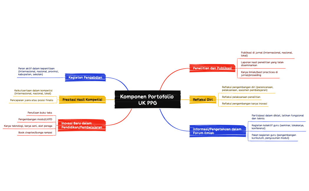 Komponen Portofolio UK PPG
