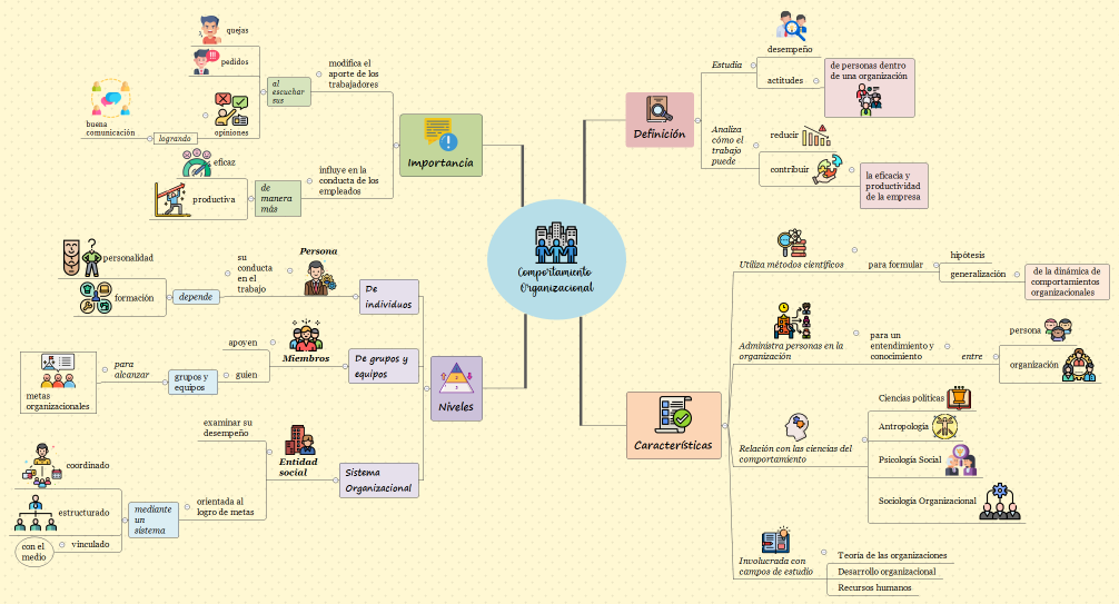 Comportamiento organizacional
