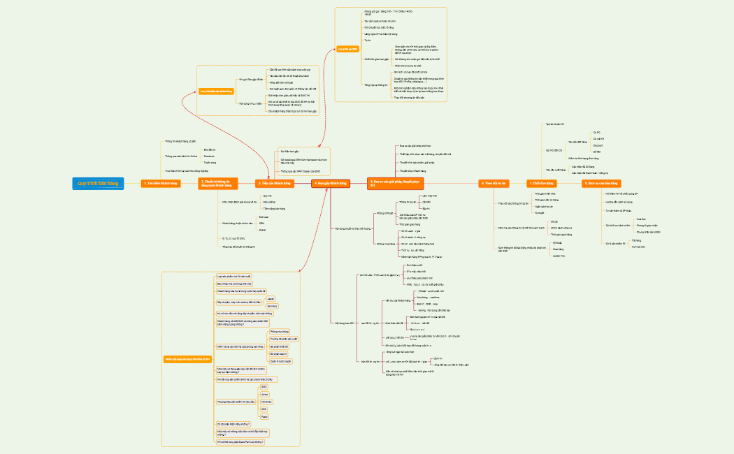 Mindmap Quy trình bán hàng
