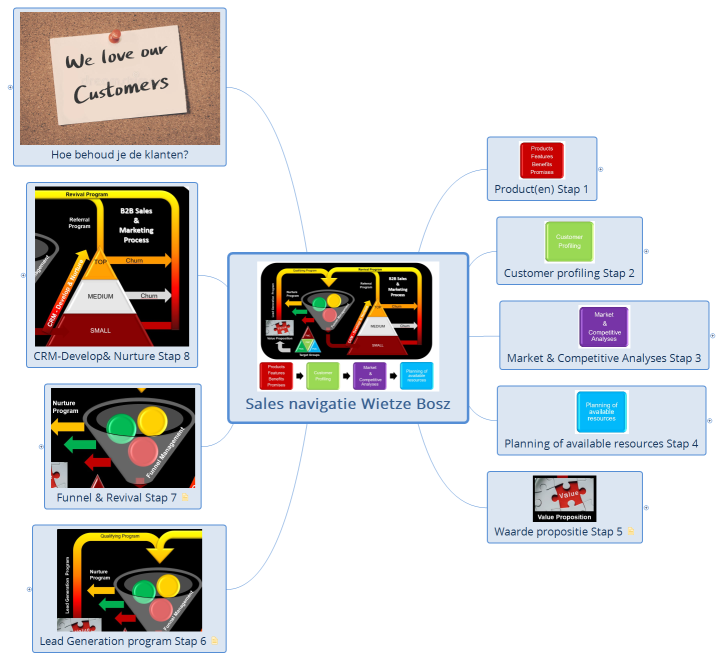 Sales navigatie Wietze Bosz