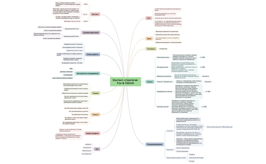 Контент-стратегия Fox & Ostrich