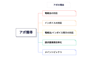 Bill One 商談要素分解