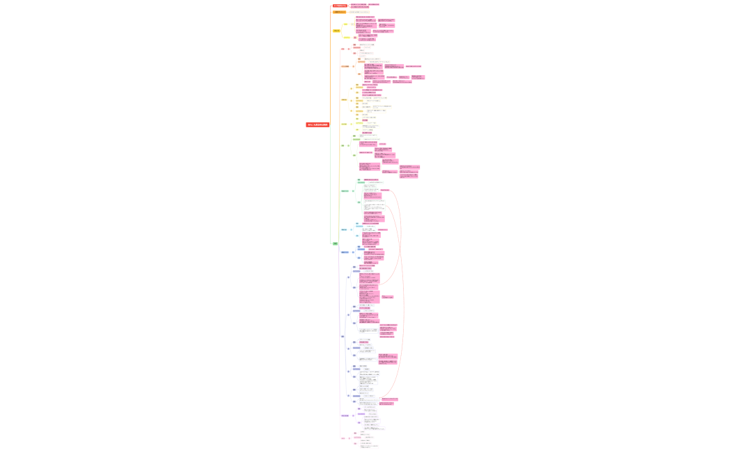 【二回目】まぁ＠マイムービーシナリオ構成マインドマップ