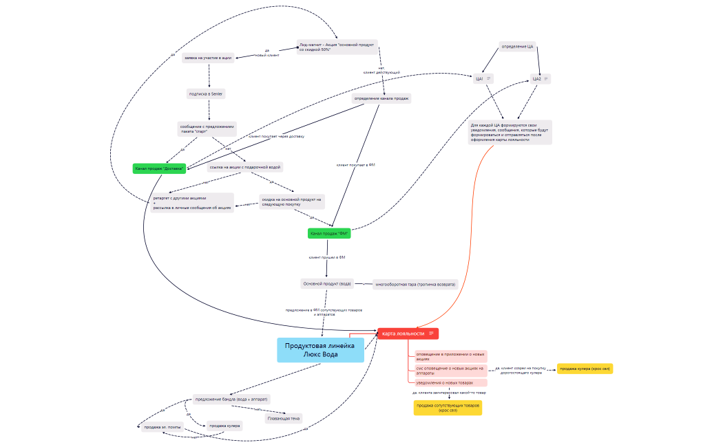 Продуктовая линейка Люкс Вода