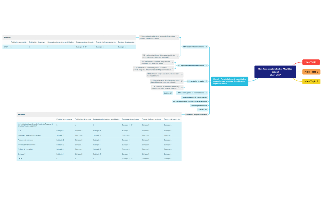 Plan Acción regional sobre Movilidad Laboral 2023 - 2027