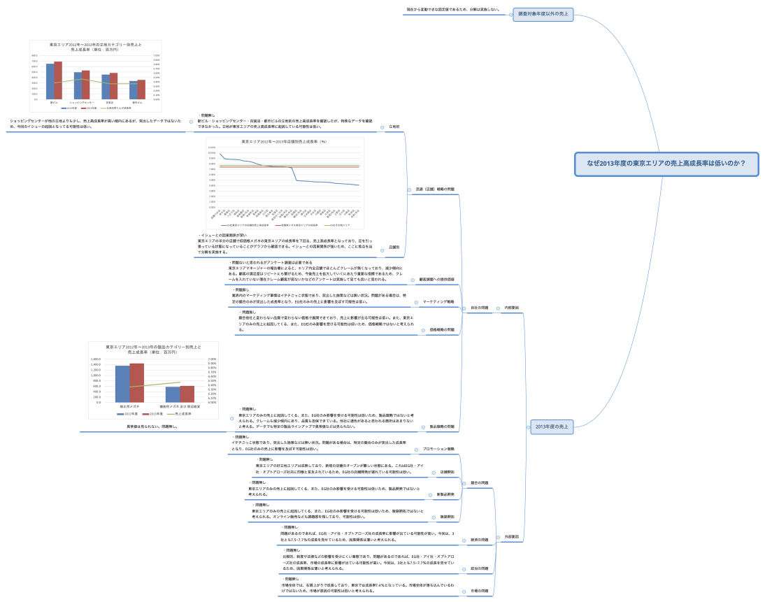 なぜ2013年度の東京エリアの売上高成長率は低いのか？